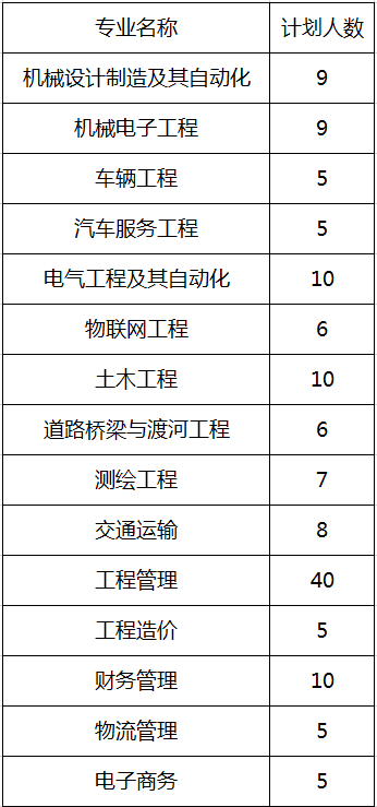 黃河交通學(xué)院2020年專升本招生計(jì)劃(圖1)