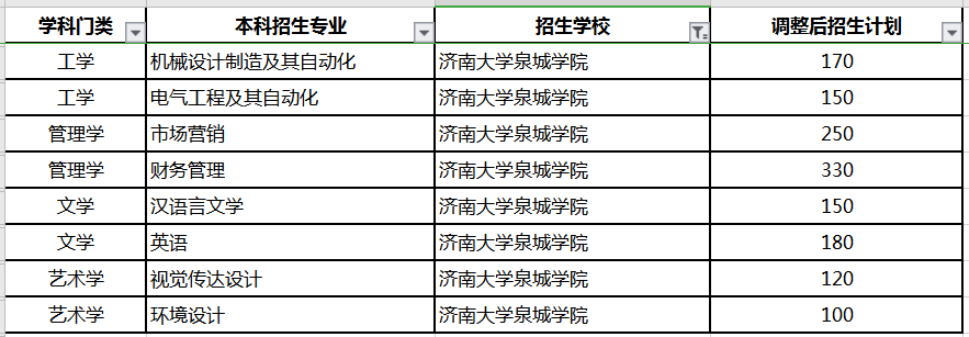 濟(jì)南大學(xué)泉城學(xué)院專升本招生計(jì)劃及專業(yè)2020(圖1)