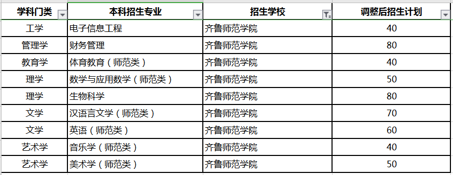 齊魯師范學(xué)院專升本招生計劃及專業(yè)2020(圖1)