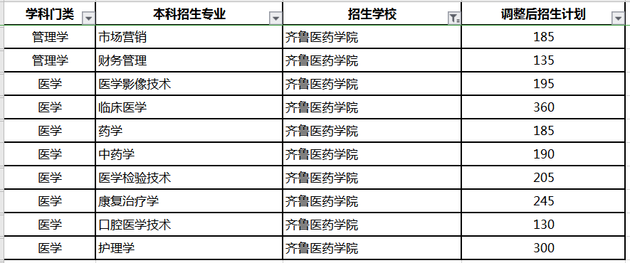 齊魯醫(yī)藥學(xué)院專升本招生計劃及專業(yè)2020(圖1)