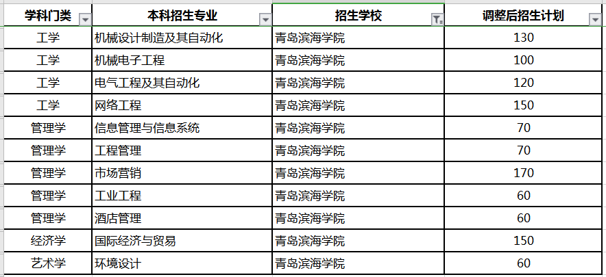 青島濱海學院專升本招生計劃及專業(yè)2020(圖1)