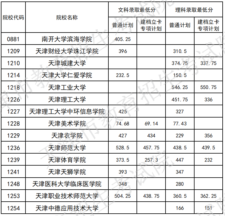 2020年天津?qū)Ｉ痉謹(jǐn)?shù)線(圖1)