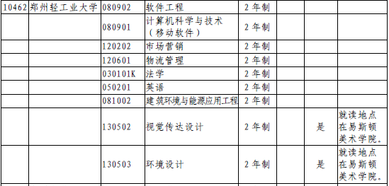 2020年河南重新接收專升本的本科院校(圖2)