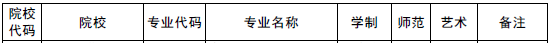 2020年河南重新接收專升本的本科院校(圖3)