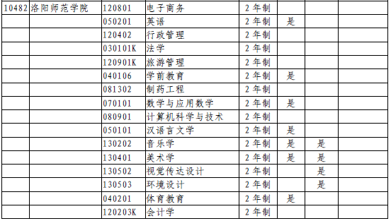 2020年河南重新接收專升本的本科院校(圖4)