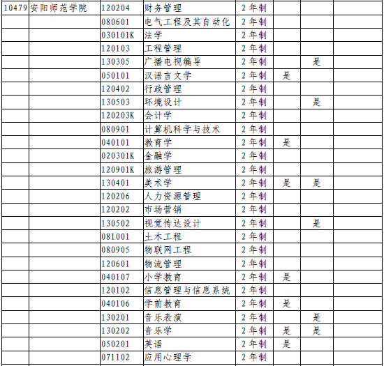 2020年河南重新接收專升本的本科院校(圖5)