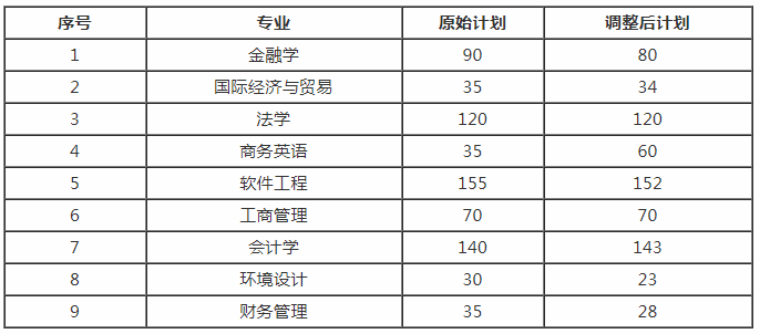 2020年武漢學(xué)院專升本專業(yè)招生計劃調(diào)整(圖1)