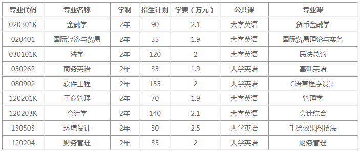 2020年武漢學(xué)院專升本招生簡(jiǎn)章(圖1)