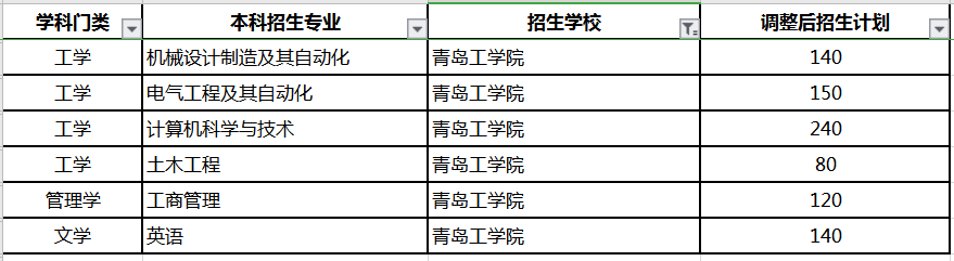 青島工學院專升本招生計劃及專業(yè)(圖1)