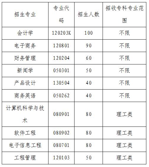 2020年武漢晴川學(xué)院專升本招生簡(jiǎn)章(圖1)