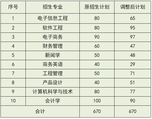 2020年武漢晴川學(xué)院專升本專業(yè)招生計劃調(diào)整(圖1)