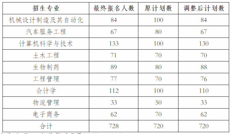 2020年武漢華夏理工學(xué)院專升本專業(yè)招生計劃調(diào)整公告(圖1)