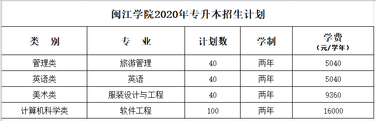 2020年閩江學(xué)院專升本招生計(jì)劃及專業(yè)(圖1)