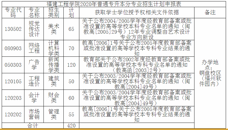 2020年福建工程學院專升本招生計劃及專業(yè)(圖1)