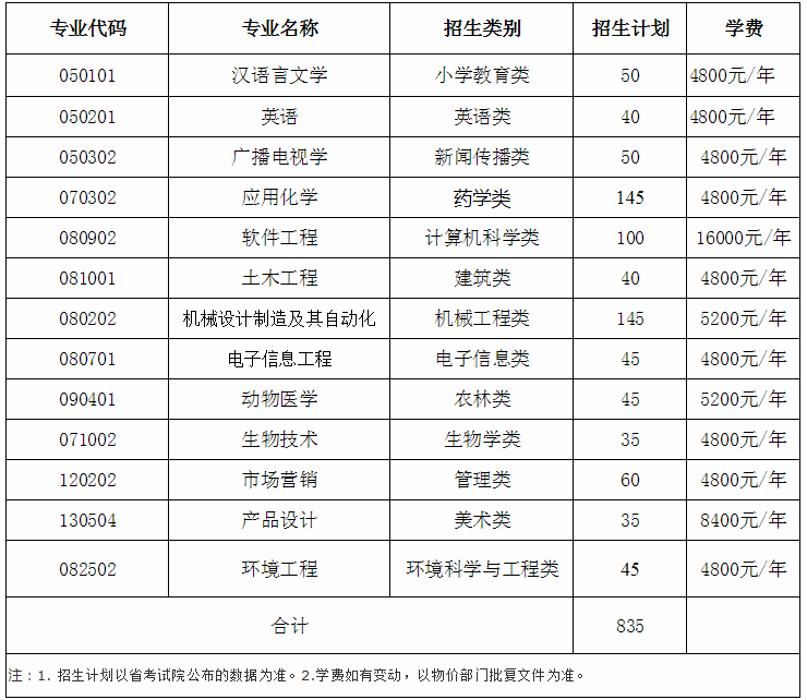 2020年龍巖學(xué)院專升本招生計劃及專業(yè)(圖1)