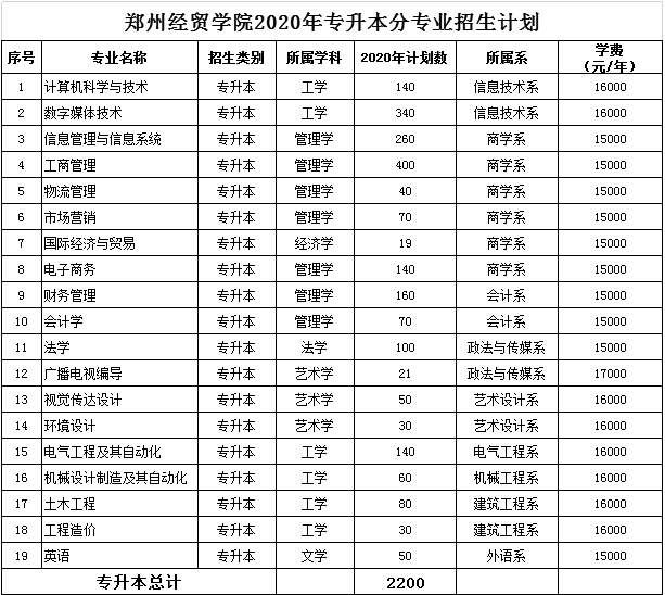 鄭州經(jīng)貿(mào)學院2020年專升本招生計劃(圖1)