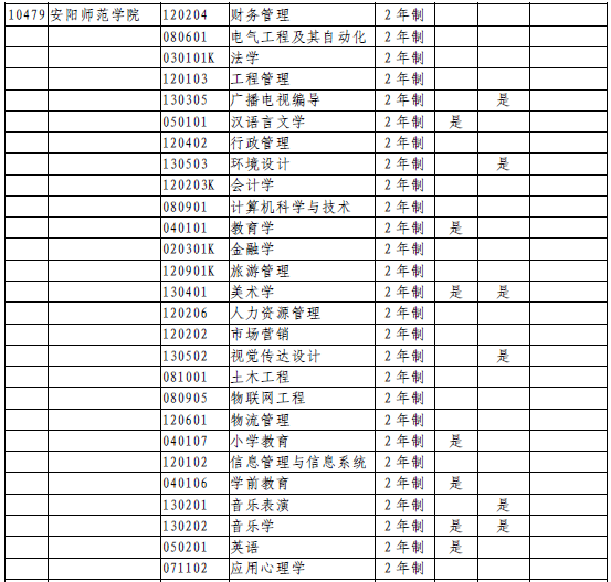 河南專升本院校安陽師范學(xué)院(圖1)