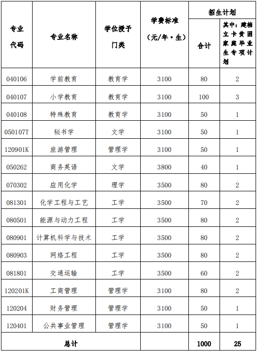 新疆昌吉學(xué)院2020年專升本招生計(jì)劃數(shù)和專業(yè)(圖1)