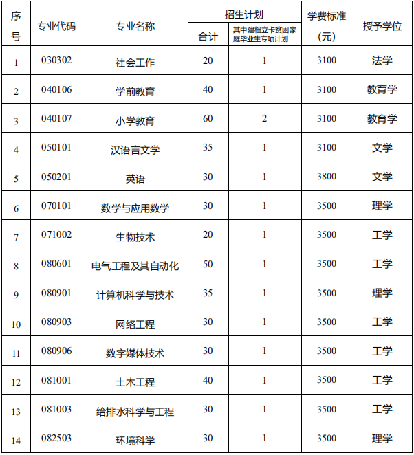 新疆喀什大學(xué)2020年專升本招生計(jì)劃和專業(yè)(圖1)