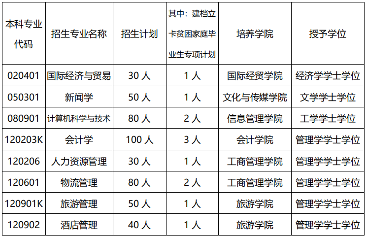 新疆財經(jīng)大學(xué)2020年專升本招生計劃一覽表(圖1)