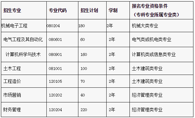 2020年武昌首義學(xué)院專(zhuān)升本招生簡(jiǎn)章(圖1)