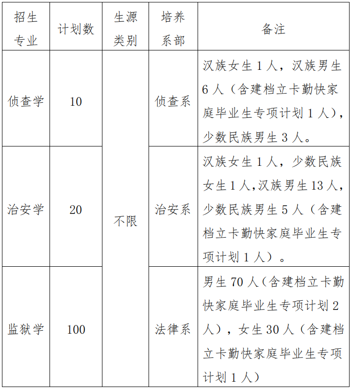 新疆警察學(xué)院2020年專升本招生計(jì)劃和專業(yè)(圖1)