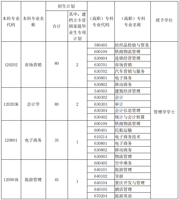 新疆科技學(xué)院2020年專升本招生計(jì)劃及專業(yè)對(duì)應(yīng)目錄(圖1)