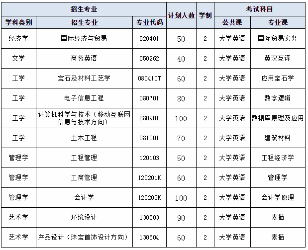 2020年武漢工程科技學(xué)院專升本招生簡章(圖1)