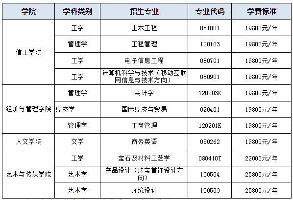 武漢工程科技學院專升本學費(圖1)