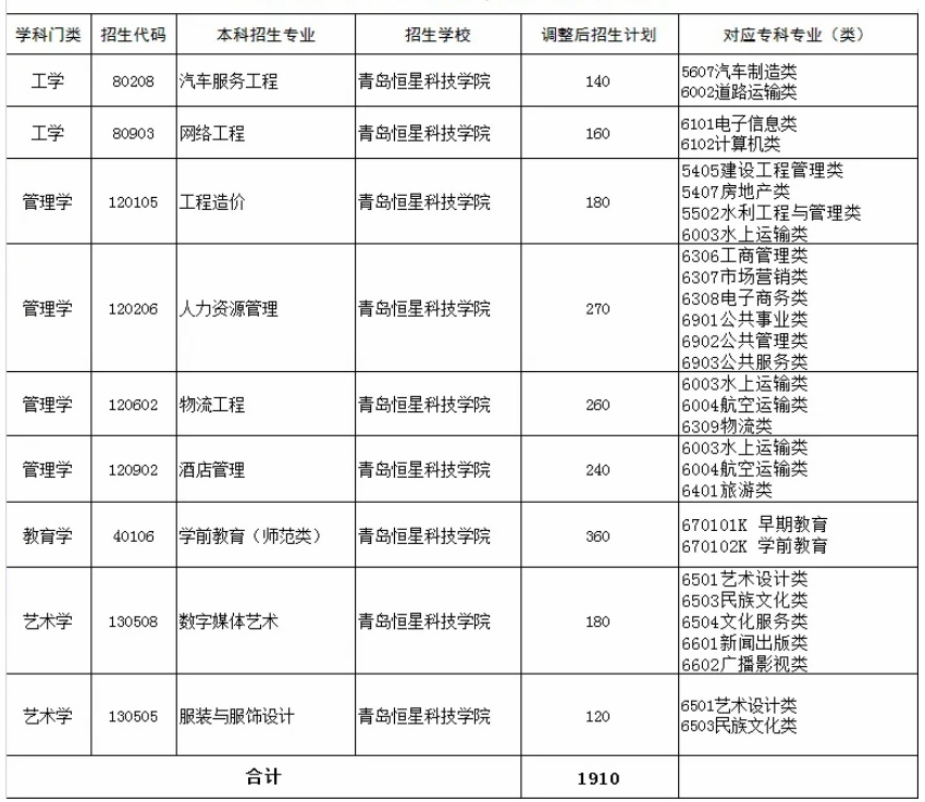 2020青岛恒星科技学院专升本招生计划及专业(图1)