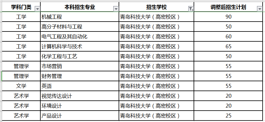 2020青島科技大學(xué)專升本招生計(jì)劃及專業(yè)(圖1)