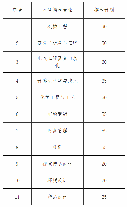 2020年青島科技大學(xué)專升本招生簡(jiǎn)章(圖1)