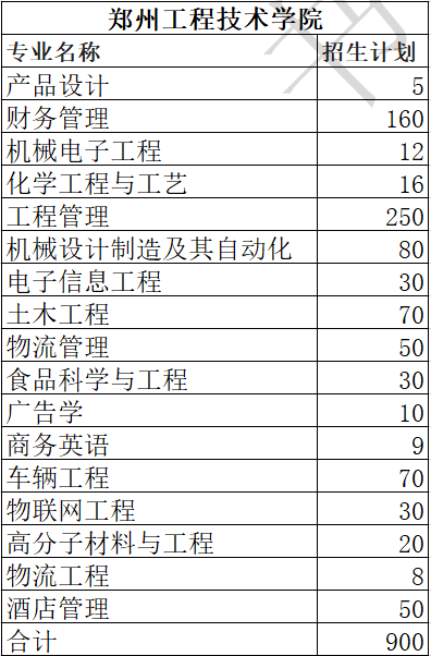 郑州工程技术学院2020年专升本招生计划(图1)