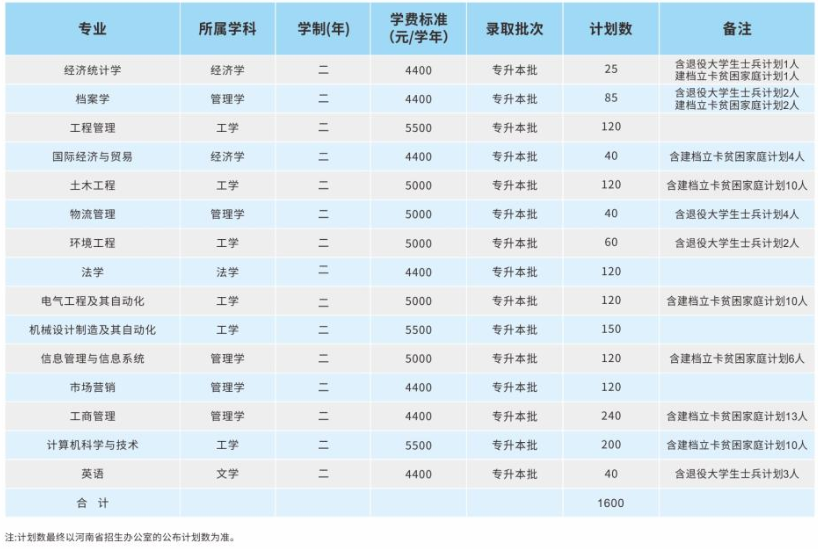 郑州航空工业管理学院2020年专升本招生计划(图1)