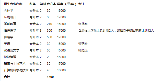 河南大学民生学院2020年专升本招生计划(图1)