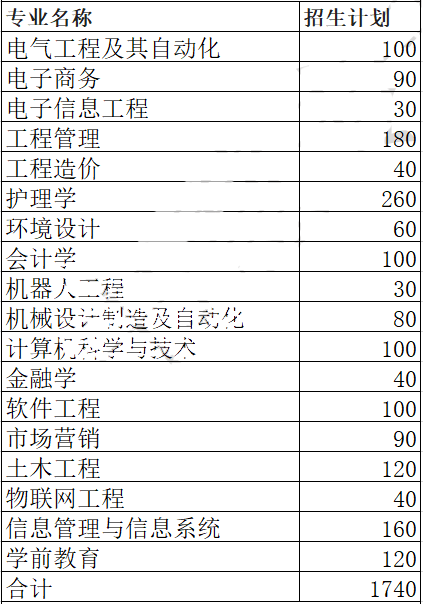 商丘工学院2020年专升本招生计划(图1)