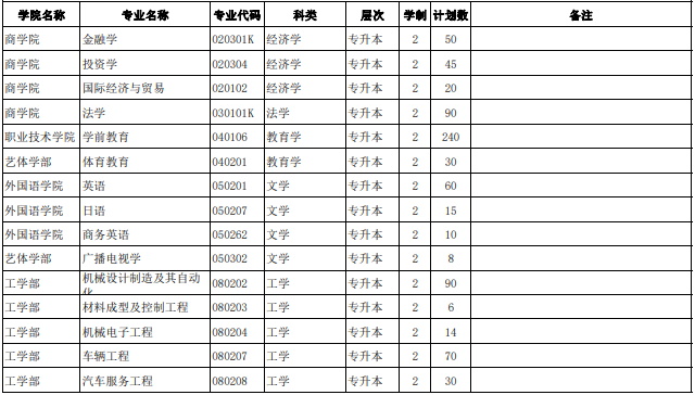 黄河科技学院2020年专升本招生计划(图1)