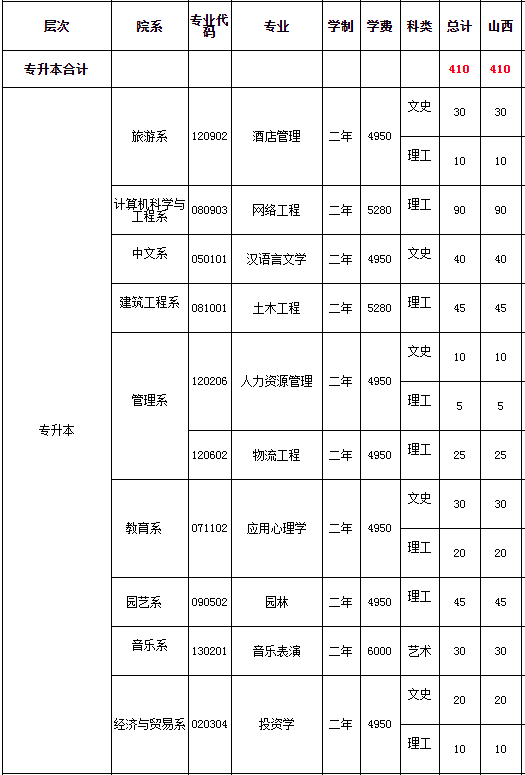 山西太原学院2020年专升本招生计划(图1)