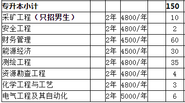 山西能源学院2020年专升本招生计划表(图2)