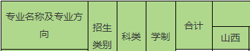 山西大学商务学院2020年专升本招生计划(图1)