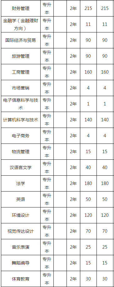 山西大学商务学院2020年专升本招生计划(图2)