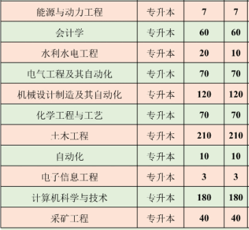 2020太原理工大学现代科技学院专升本招生计划(图1)