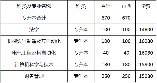 中北大学信息商务学院2020年专升本招生计划(图1)