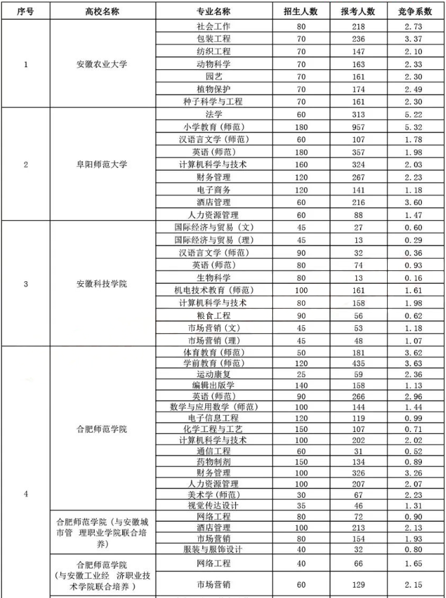 2020年安徽省專升本考試部分院校報考競爭系數(shù)(圖1)