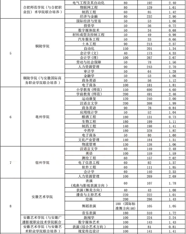 2020年安徽省專升本考試部分院校報考競爭系數(shù)(圖2)