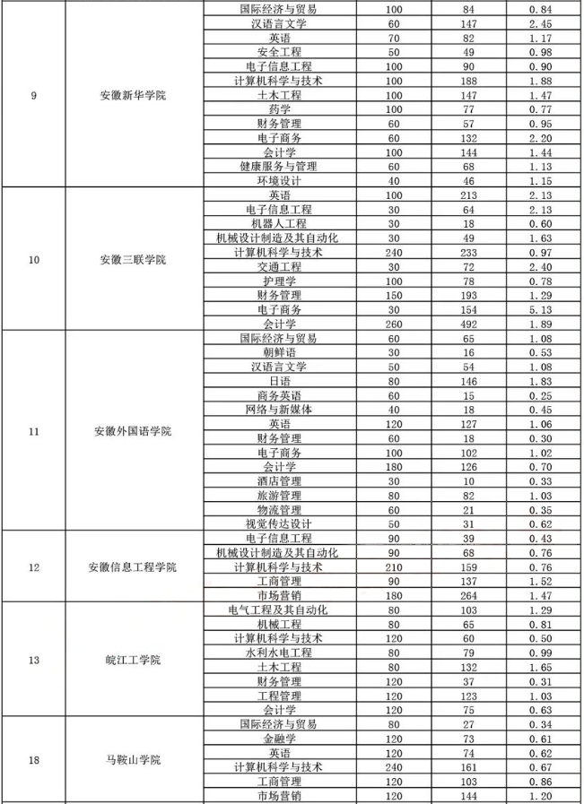 2020年安徽省專升本考試部分院校報考競爭系數(shù)(圖3)