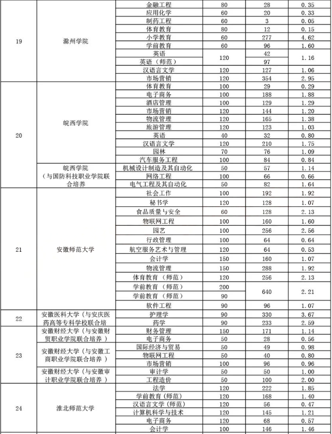 2020年安徽省專升本考試部分院校報考競爭系數(shù)(圖4)