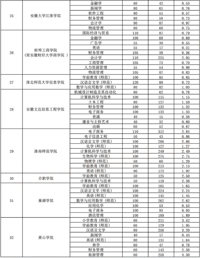 2020年安徽省專升本考試部分院校報考競爭系數(shù)(圖5)