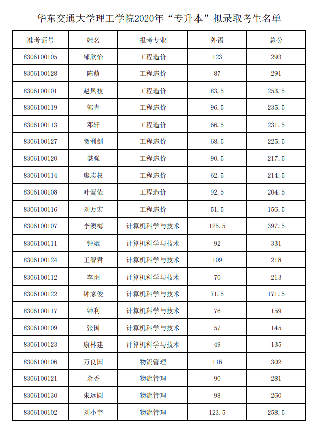 2020年華東交通大學(xué)理工學(xué)院專升本預(yù)錄取名單(圖1)