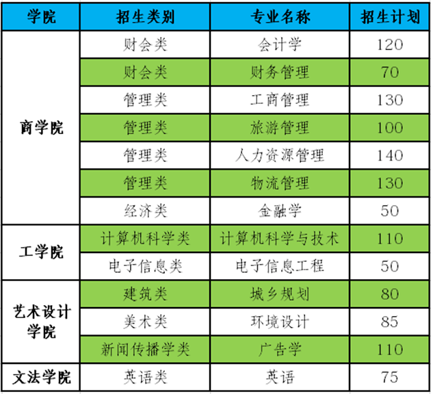 福州工商学院2020年专升本招生计划表(图1)